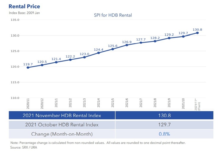 HDB Rental Price Index Nov 2021